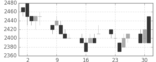 中部電の日足チャート(1996年7月)