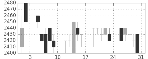 中部電の日足チャート(1996年8月)
