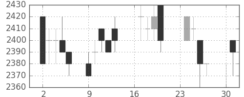 中部電の日足チャート(1996年9月)