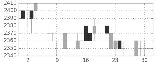 中部電の日足チャート(1996年10月)