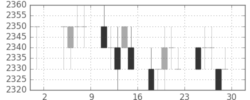 中部電の日足チャート(1996年11月)