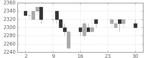 中部電の日足チャート(1996年12月)