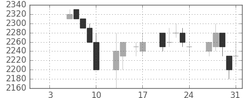 中部電の日足チャート(1997年1月)