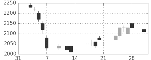 中部電の日足チャート(1997年2月)