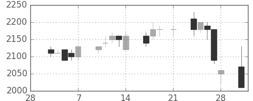 中部電の日足チャート(1997年3月)