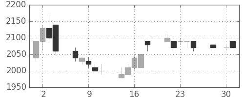 中部電の日足チャート(1997年4月)