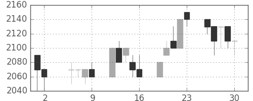 中部電の日足チャート(1997年5月)