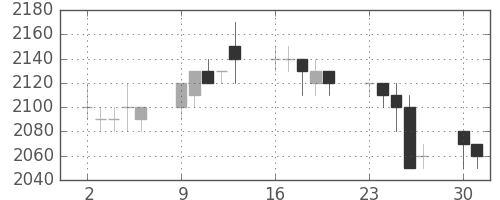 中部電の日足チャート(1997年6月)