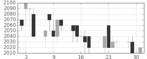 中部電の日足チャート(1997年7月)