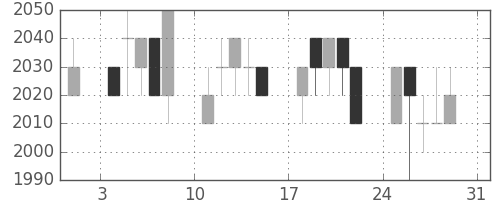 中部電の日足チャート(1997年8月)