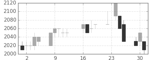 中部電の日足チャート(1997年9月)