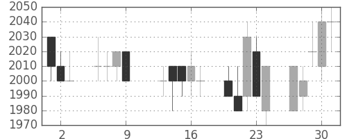 中部電の日足チャート(1997年10月)
