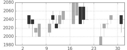 中部電の日足チャート(1997年11月)