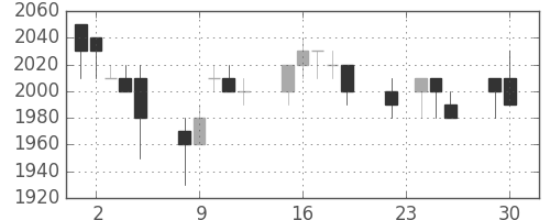 中部電の日足チャート(1997年12月)