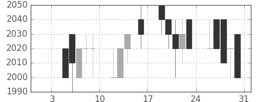 中部電の日足チャート(1998年1月)