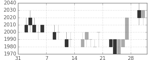 中部電の日足チャート(1998年2月)