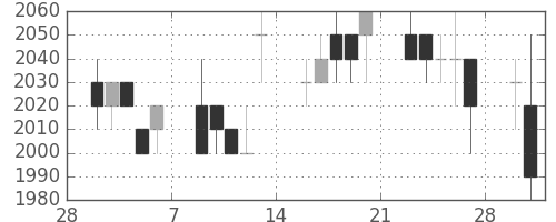 中部電の日足チャート(1998年3月)