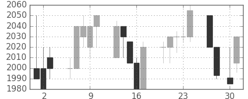 中部電の日足チャート(1998年4月)
