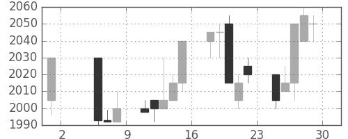 中部電の日足チャート(1998年5月)