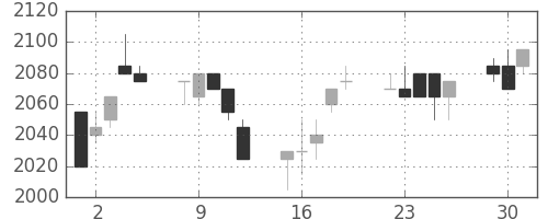 中部電の日足チャート(1998年6月)