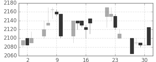 中部電の日足チャート(1998年7月)