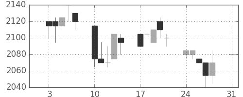 中部電の日足チャート(1998年8月)