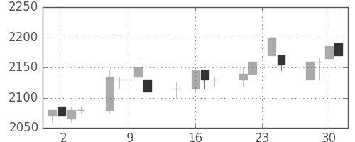 中部電の日足チャート(1998年9月)