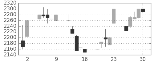 中部電の日足チャート(1998年10月)
