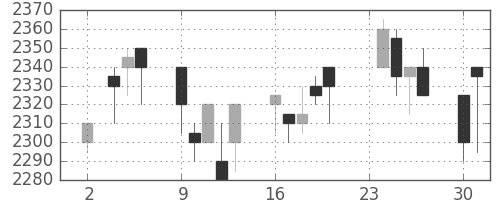 中部電の日足チャート(1998年11月)