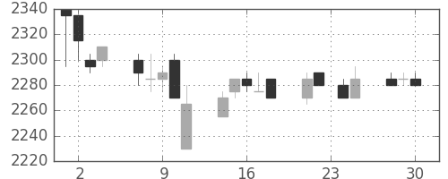 中部電の日足チャート(1998年12月)