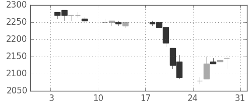 中部電の日足チャート(1999年1月)