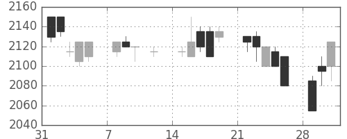 中部電の日足チャート(1999年2月)