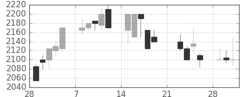 中部電の日足チャート(1999年3月)