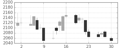 中部電の日足チャート(1999年4月)