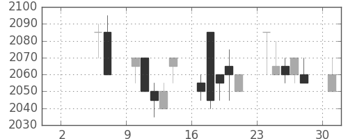 中部電の日足チャート(1999年5月)
