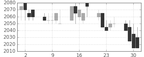 中部電の日足チャート(1999年6月)