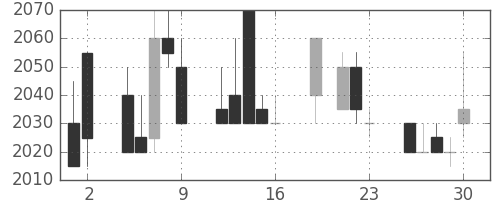 中部電の日足チャート(1999年7月)