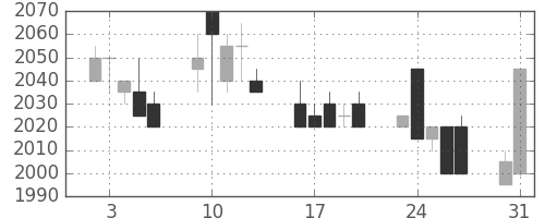 中部電の日足チャート(1999年8月)