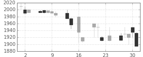 中部電の日足チャート(1999年9月)