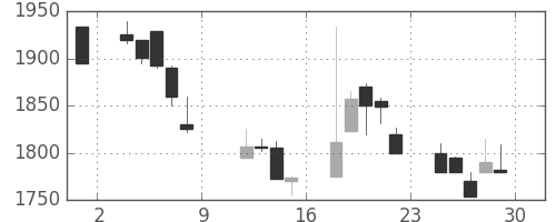 中部電の日足チャート(1999年10月)