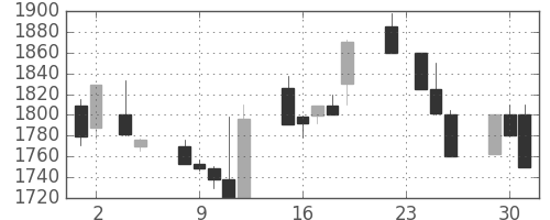 中部電の日足チャート(1999年11月)