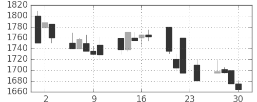 中部電の日足チャート(1999年12月)