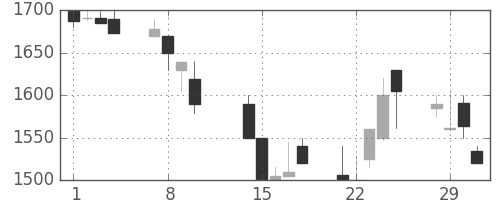 中部電の日足チャート(2000年2月)