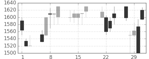 中部電の日足チャート(2000年3月)