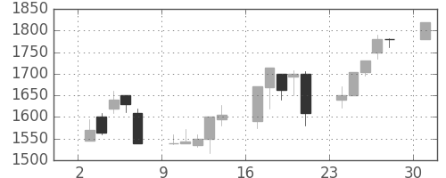中部電の日足チャート(2000年4月)