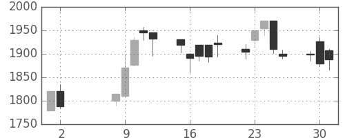 中部電の日足チャート(2000年5月)