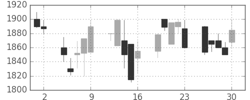 中部電の日足チャート(2000年6月)