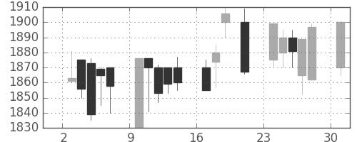 中部電の日足チャート(2000年7月)
