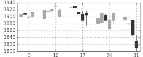 中部電の日足チャート(2000年8月)