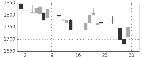 中部電の日足チャート(2000年9月)